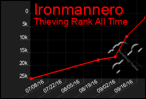 Total Graph of Ironmannero