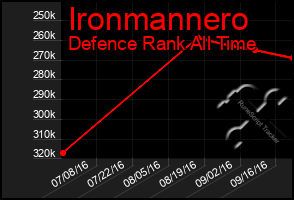 Total Graph of Ironmannero