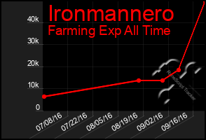 Total Graph of Ironmannero