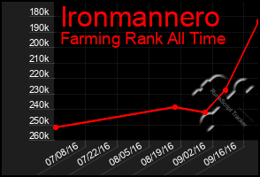 Total Graph of Ironmannero