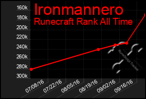 Total Graph of Ironmannero