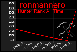 Total Graph of Ironmannero
