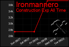 Total Graph of Ironmannero