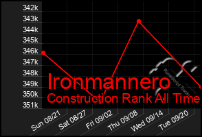 Total Graph of Ironmannero