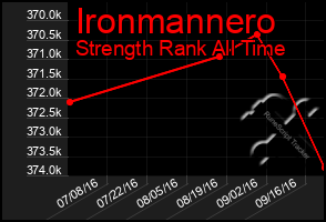 Total Graph of Ironmannero
