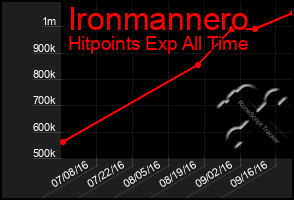 Total Graph of Ironmannero