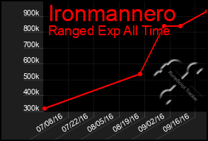 Total Graph of Ironmannero