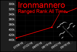 Total Graph of Ironmannero