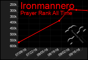 Total Graph of Ironmannero