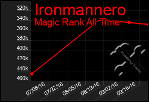 Total Graph of Ironmannero