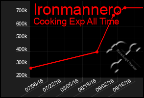 Total Graph of Ironmannero