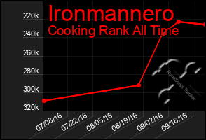 Total Graph of Ironmannero