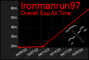 Total Graph of Ironmanrun97