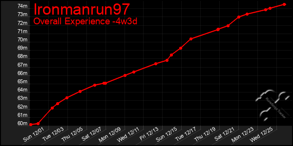 Last 31 Days Graph of Ironmanrun97