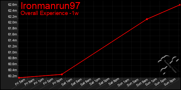 Last 7 Days Graph of Ironmanrun97