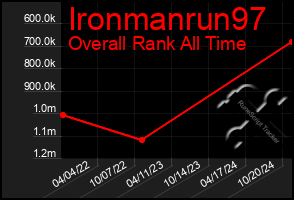 Total Graph of Ironmanrun97