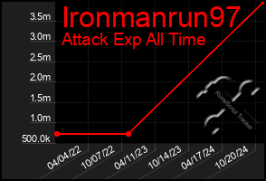 Total Graph of Ironmanrun97