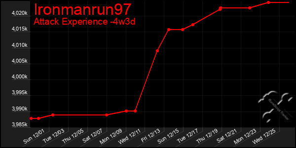 Last 31 Days Graph of Ironmanrun97