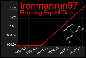 Total Graph of Ironmanrun97