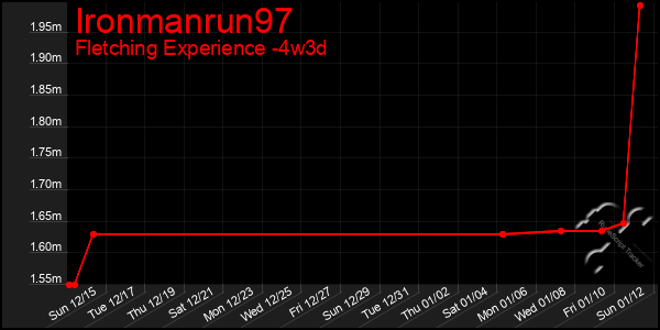 Last 31 Days Graph of Ironmanrun97