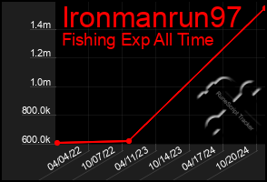 Total Graph of Ironmanrun97