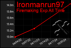 Total Graph of Ironmanrun97