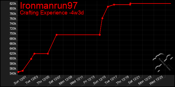 Last 31 Days Graph of Ironmanrun97