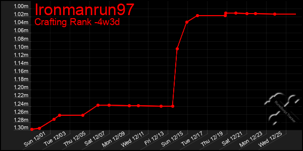 Last 31 Days Graph of Ironmanrun97