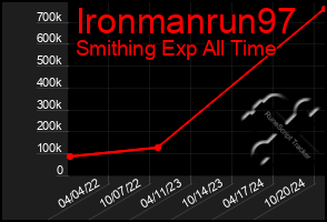 Total Graph of Ironmanrun97