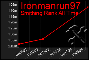 Total Graph of Ironmanrun97