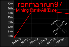 Total Graph of Ironmanrun97