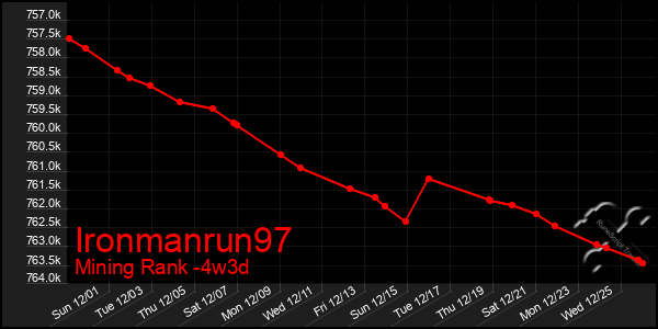 Last 31 Days Graph of Ironmanrun97