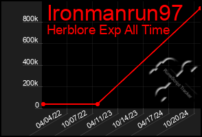 Total Graph of Ironmanrun97