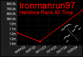 Total Graph of Ironmanrun97