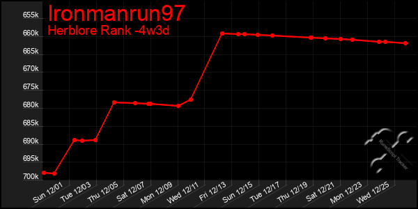 Last 31 Days Graph of Ironmanrun97