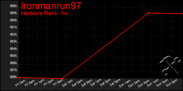 Last 7 Days Graph of Ironmanrun97