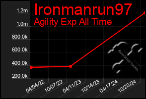 Total Graph of Ironmanrun97