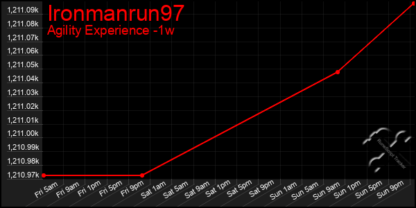 Last 7 Days Graph of Ironmanrun97