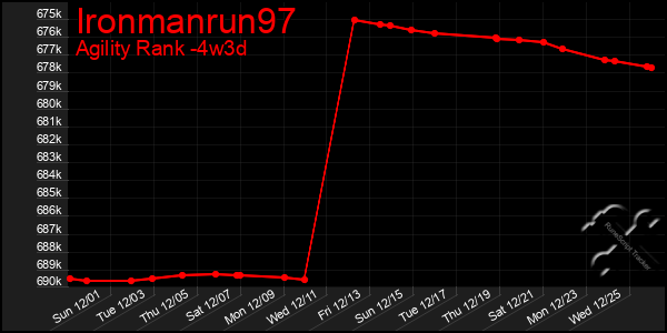 Last 31 Days Graph of Ironmanrun97