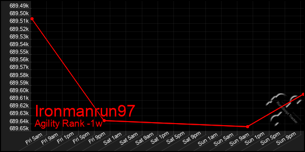 Last 7 Days Graph of Ironmanrun97