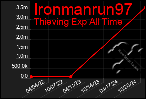 Total Graph of Ironmanrun97