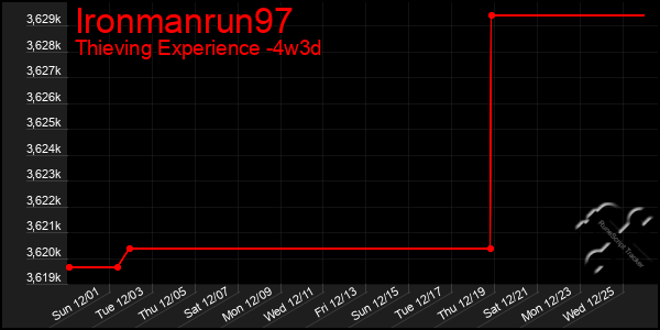 Last 31 Days Graph of Ironmanrun97