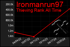 Total Graph of Ironmanrun97