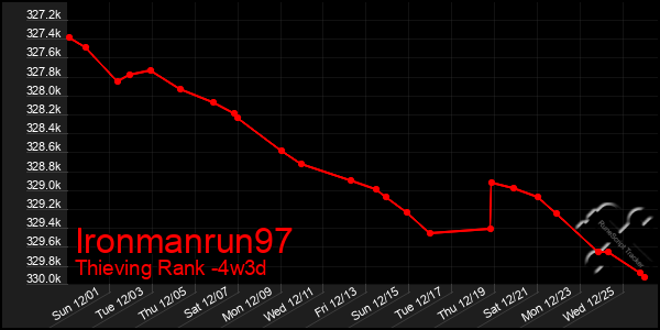 Last 31 Days Graph of Ironmanrun97