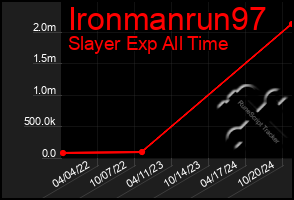 Total Graph of Ironmanrun97