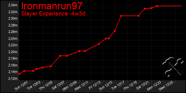 Last 31 Days Graph of Ironmanrun97