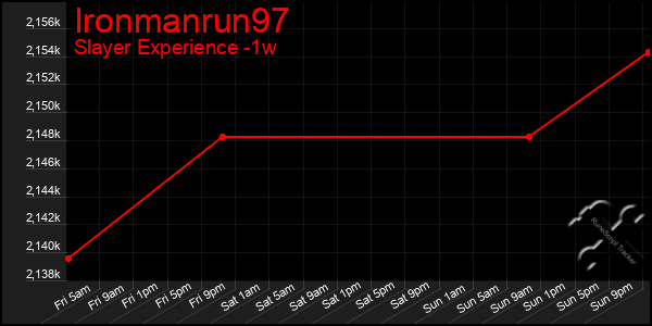 Last 7 Days Graph of Ironmanrun97