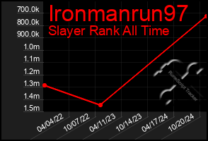 Total Graph of Ironmanrun97