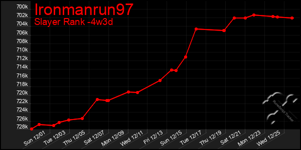 Last 31 Days Graph of Ironmanrun97