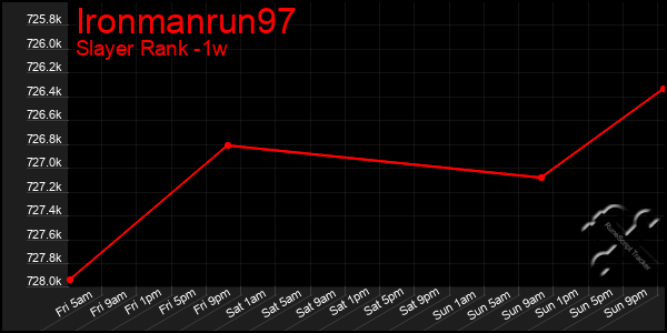 Last 7 Days Graph of Ironmanrun97